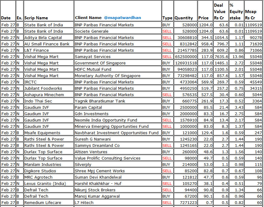 MAPATWARDHAN's tweet photo. *Today's bulk /block deals*
#SBIN #ABCapital #AUSFB #LTFinance #VishalMegaMart #IRCTC #JubilantFoodworks #AshapuraMinechem #IndoThaiSecurities #GaudiumIVF #MsafeEquipments #RathiSteel #DurlaxTopSurface #DigikoreStudios #LexusGranito #DefrailTech #KSRFootwear #EvansElectric https://t.co/XObsrmvy6i