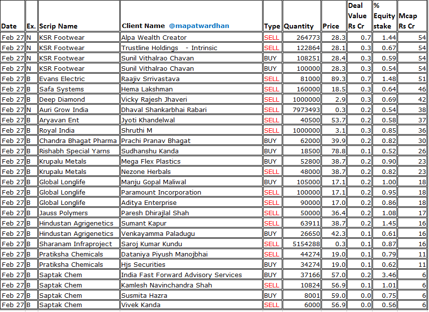 MAPATWARDHAN's tweet photo. *Today's bulk /block deals*
#SBIN #ABCapital #AUSFB #LTFinance #VishalMegaMart #IRCTC #JubilantFoodworks #AshapuraMinechem #IndoThaiSecurities #GaudiumIVF #MsafeEquipments #RathiSteel #DurlaxTopSurface #DigikoreStudios #LexusGranito #DefrailTech #KSRFootwear #EvansElectric https://t.co/XObsrmvy6i