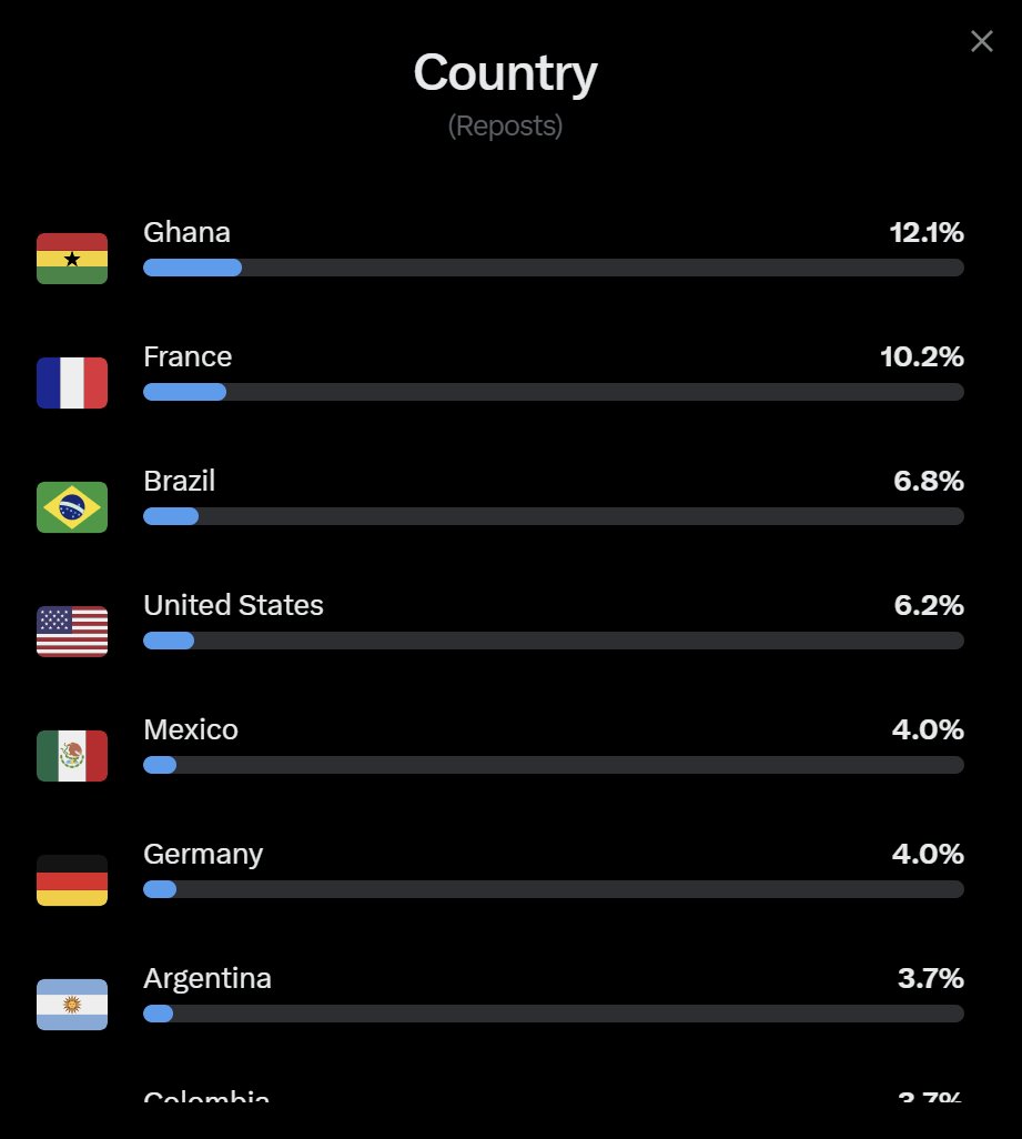 🇳🇬 Nigeria is pretty well positioned, but I’m really surprised by the support from Ghana, being top 1 in reposts over the last 3 months 🇬🇭👀