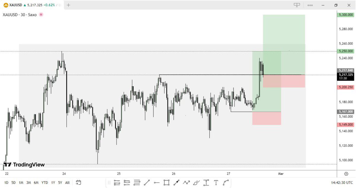 sir_mansoor_'s tweet image. $XAUUSD

Bullish Bias

Targeting 10RR