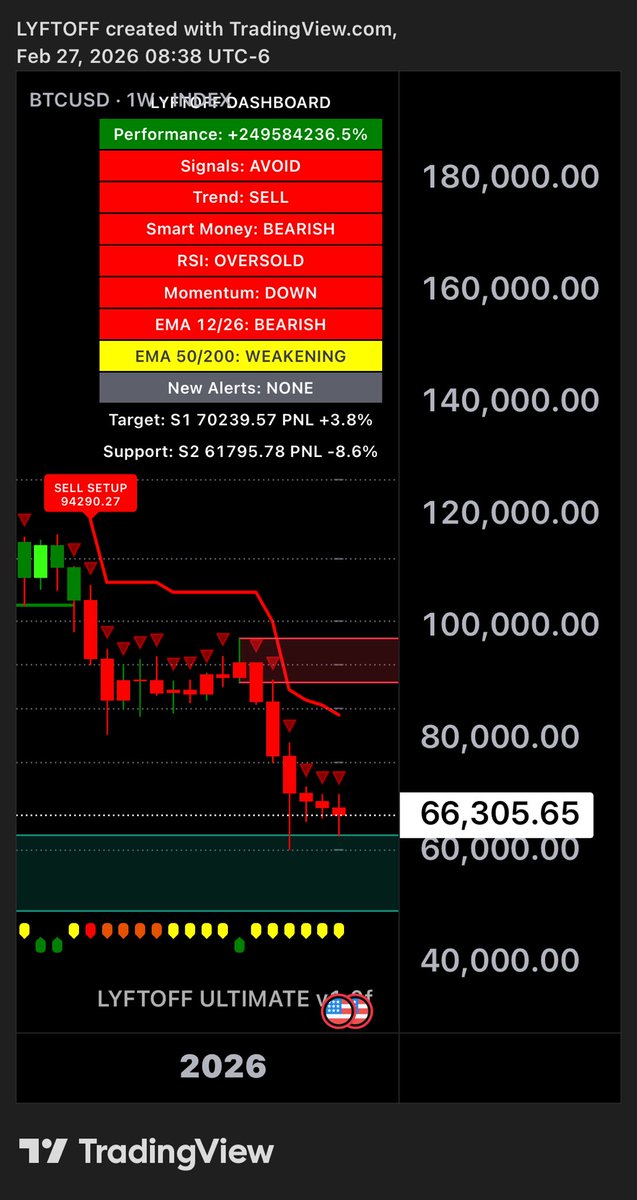 $BTC LYFTOFF isn’t for Daytraders who like losing money and blowing up their accounts. 

We have ALL the inside baseball and confidently predict #BITCOIN drops back into the green supply zone to fill orders.