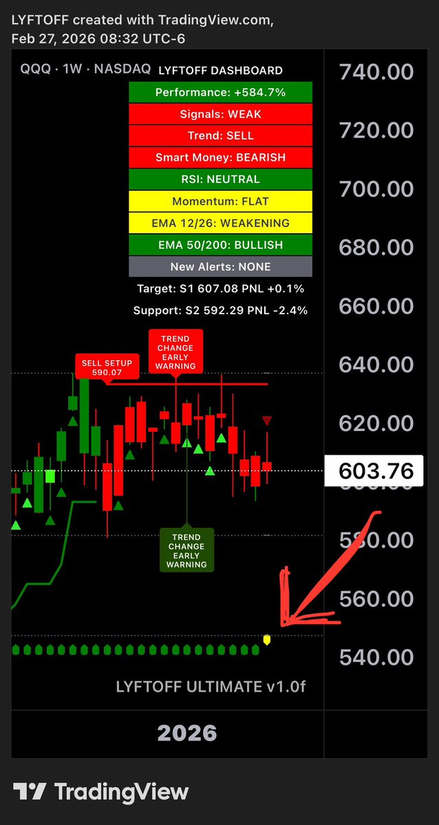 $QQQ The WARNING SIGNS are loud and clear!

Guess what? LYFTOFF gave us 9 weeks advance notice to take profits 🙌🙌🙌

DM me if you want to trade the #NASDAQ like a pro.