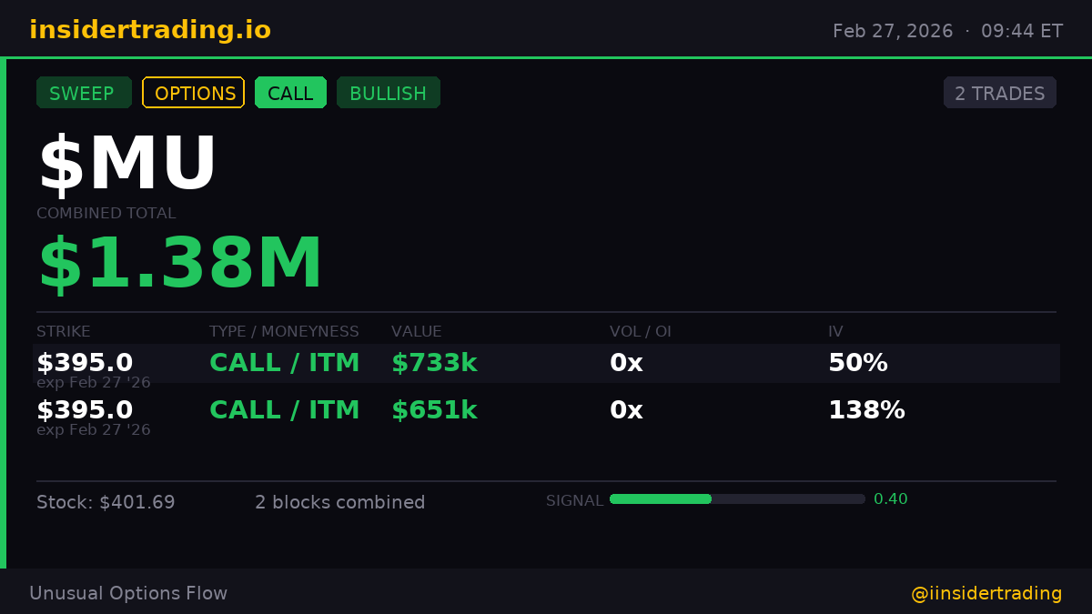 XInsderTrading's tweet photo. 2 separate $MU CALL blocks in under 2 minutes.
· $395 strike → $733k | 0.3x vol
· $395 strike → $651k | 0.3x vol
$1.38M combined. ITM. 94% IV. Someone is not waiting around.
$MU #insidertrading #SweepAlert $SPY https://t.co/wJe69ogoyg