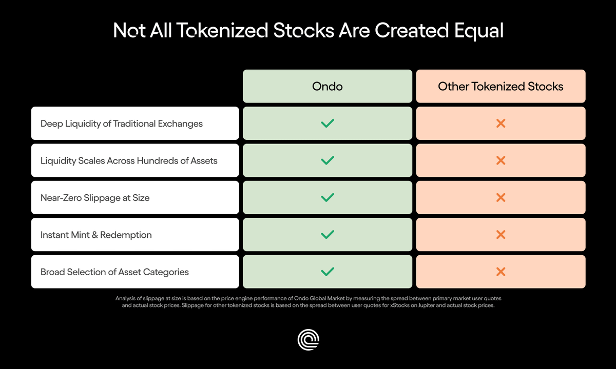Not all tokenized stocks are created equal.

Liquidity, execution quality, and asset selection differ across platforms.

How Ondo Global Markets compares 👇