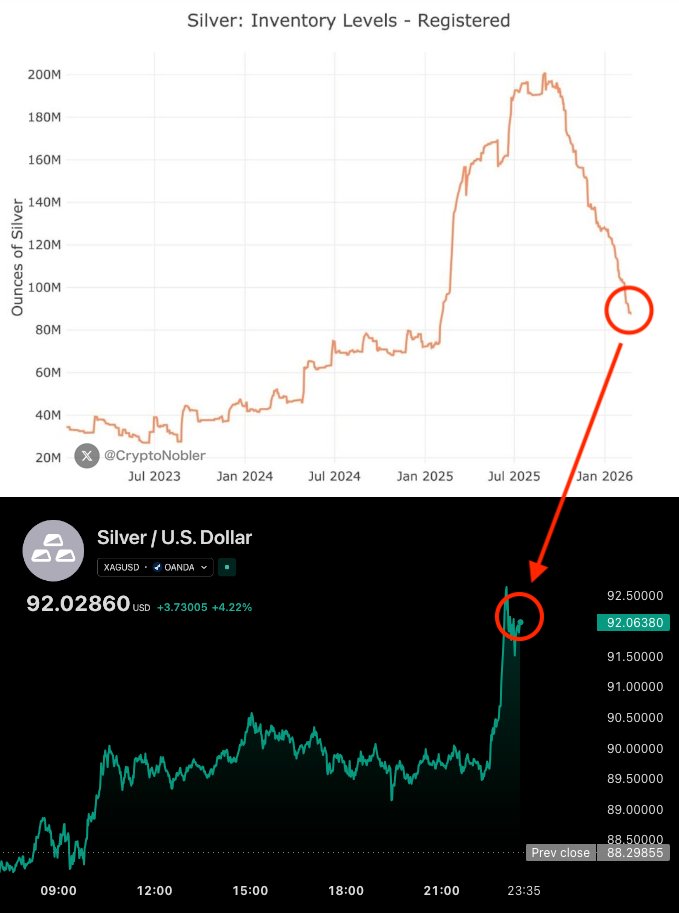 🚨 THIS HAS NEVER HAPPENED BEFORE

The Silver market is about to collapse.

February 27, 2026 is First Notice Day for March silver futures on COMEX.

400 million ounces are tied to March contracts.

Silver available for delivery? Just 82 million ounces.

But it gets even worse: