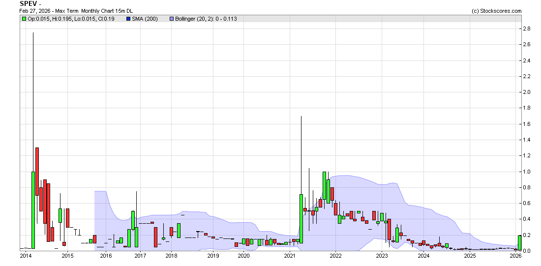 rigatoni33's tweet photo. $SPEV .23...

Now that this shell is filled with a top-notch CEO in Paul Mann who recently rang the bell on the NASDAQ for ASPI, I expect to blow through the previous highs on this long term chart. The float remains small...

Added my last block just now> https://t.co/dhtby7rucx