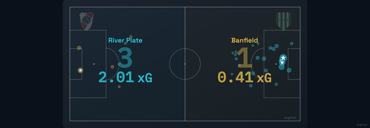 ArgStat's tweet photo. River fue muy superior. Domin�� el partido desde el juego y las chances, acumulando 2.01 xG contra 0.41 xG de Banfield. La diferencia se sostuvo a lo largo del partido y se reflejó con claridad en el cierre.

xPts: River 2.53 – Banfield 0.31 https://t.co/f5ArXumPgt