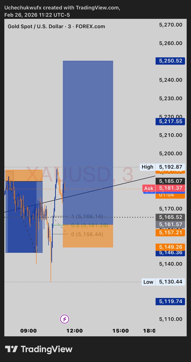 pinationboi's tweet photo. XAUUSD https://t.co/NrkEgjNdz2