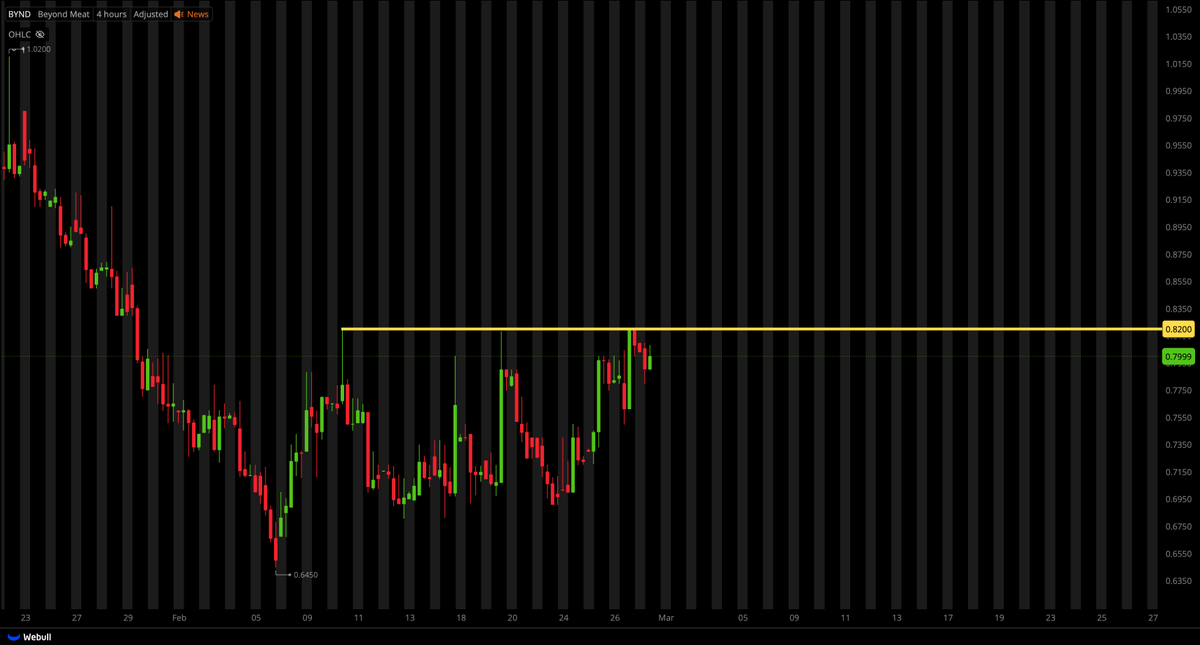 TigerLineTrades's tweet photo. $BYND WAIT FOR $0.8200 BREAK!! https://t.co/Io3NN9r03x