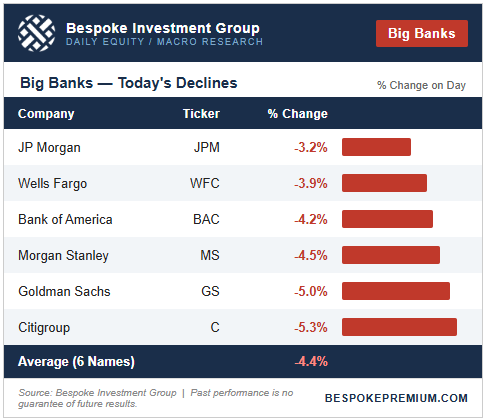 Big banks getting slammed today, down an average of 4.4% in early trading.  

JP Morgan $JPM -3.2%
Wells Fargo $WFC -3.9%
Bank of America $BAC -4.2%
Morgan Stanley $MS -4.5%
Goldman Sachs $GS -5.0%
Citigroup $C -5.3%