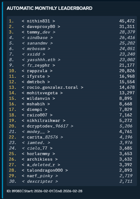 gabrieldegiuli's tweet photo. Another Quiz Tournament at @Alchemy Discord is over!  This is the (top-30) February Leaderboard 
Congrats to @Nithin_831  , the new Alchemy Quiz Master! 🙌
Kudos congratulations and huge thanks to everyone for participating! 🎉
Join us for the next one 👉https://t.co/Unp3PyKD17 https://t.co/MeSdugOcD7