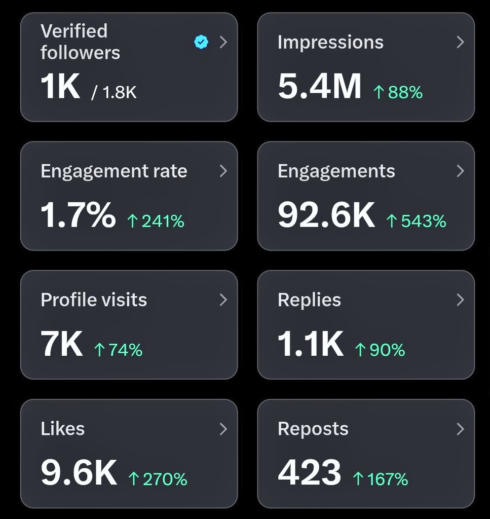 Dear fam, 
Hit my first goal! 🙏
 From 0 to here—pure hard work, consistency &amp; dedication.
Thank you everyone on this journey 👏 Your dreams matter too. Keep grinding!
We rise together—I've got your back. If you're reading this, YOU can do it too! 💪🔥 
#Milestone #KeepGrowing