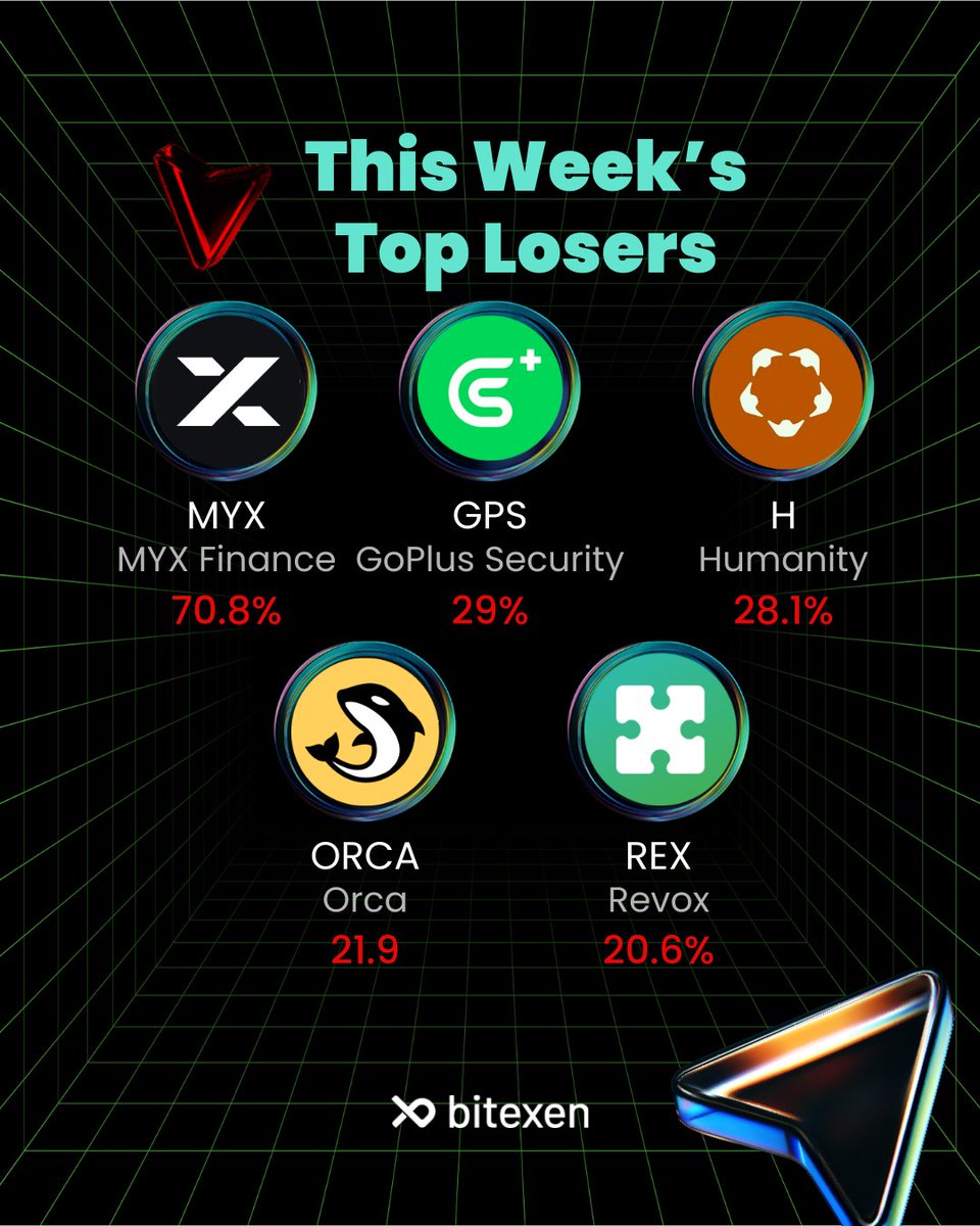 The crypto market saw its share of highs and lows this week! 📈📉

Let’s dive into the top gainers and the biggest dips. Which assets are on your radar?

#Bitexen