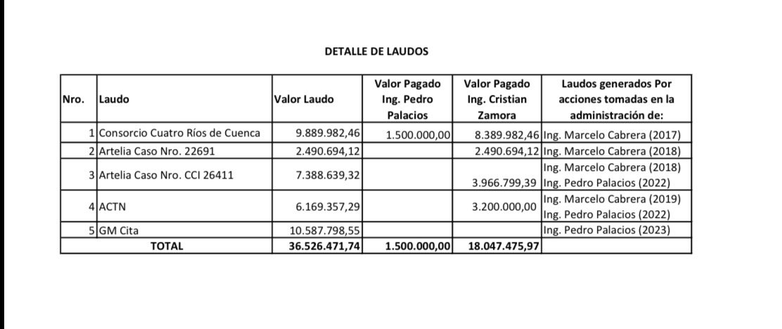 czamoramatute's tweet photo. #Laudos tranvía 🚊
Pagos interminables de los cuencanos al 🚮🗑️
🚨Aquí el detalle de los pagos millonarios
➡️ Total a pagar a la fecha: 36.526.481,74 (esto incrementará con los interés del Laudo 5 que es el único que falta llegar a un convenio de pago, el resto de laudos del 1 al 4 ya son valores definitivos.
Dichos valores ya son sin los rubros acordados en favor del Municipio (ahorro), o sea nos hubiera tocado pagar más pero hemos negociado a la baja sobre todo en la parte de los intereses que se generan desde que se emitieron los laudos de manera definitiva)
➡️ Mi administración ha llegado a convenio de pago de 4 laudos, estamos trabajando sobre el quinto.
➡️ Mi administración responsablemente y para evitar más demandas sobre laudos definitivos que obligan al pago sin opción de más instancias de apelación, ha pagado a la fecha: 18.047.475,97. Si más de 18 millones al agua.
➡️ Estos laudos y sus pagos millonarios tienen origen en decisiones sobre los contratos tomadas por Cabrera y Palacios según se detalla en la última columna y con el año en el que se tomaron. De ahí devino las demandas y los laudos de pago obligados al Municipio.
➡️Además de estas cifras millonarias que pagamos y se van al agua y no a nuevas obras, hemos pagado 5 millones anuales al crédito francés de Natixis. O sea sumen 12.5 millones más que he liquidado desde que asumí hasta la fecha.
➡️ Encima de todo esto, se suma el pago anual de varios millones de subsidio a la operación del tranvía, que lo hemos venido disminuyendo con el tiempo al generar estrategias para mayor uso del tranvía y por tanto generar mayor ingreso con el tiempo.
🚨Somos la administración que más obras ha hecho en la historia de esta ciudad, se imaginan cuánto más hubiéramos construido e invertido en obra y en lo social sin el lastre de estos laudos del tranvía?
Y los responsables? Qué consecuencias sobre las malas decisiones del pasado que nos toca afrontar con millones de millones ahora?