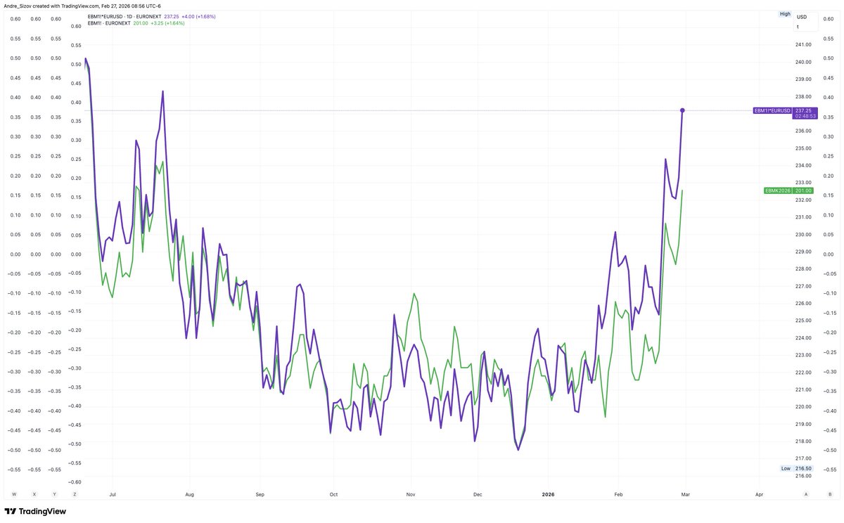 The narrative says “Chicago #wheat rally.”

But the more interesting move may be in Europe.

Front-month Matif #wheat is back above EUR 200 for the first time since summer 2025 - nearing $240 in USD terms. Unlike CBOT, Matif tends to align more directly with physical