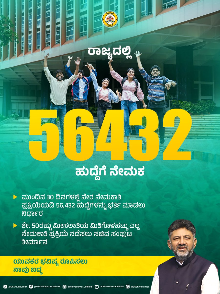 DKShivakumar's tweet photo. ರಾಜ್ಯದಲ್ಲಿ ನೇರ ನೇಮಕಾತಿ ಪ್ರಕ್ರಿಯೆಯಡಿ 56,432 ಹುದ್ದೆಗಳನ್ನು ಭರ್ತಿ ಮಾಡಲು ಸಚಿವ ಸಂಪುಟ ನಿರ್ಧರಿಸಿದೆ. ಕೆಪಿಎಸ್‌ಸಿ, ಕೆಇಎ ಅಡಿ 4,409 ಹುದ್ದೆ ನೇಮಕ ಅಂತಿಮಗೊಂಡಿವೆ. ಉಳಿದಂತೆ 371 ಜೆ ಅಡಿ 32132 ಹುದ್ದೆ ಹಾಗೂ ಆರ್ಥಿಕ ಇಲಾಖೆ ಹೊಸದಾಗಿ ನೇಮಕ ಮಾಡಿಕೊಳ್ಳಲು ಅನುಮೋದನೆ ನೀಡಿರುವ 24,300 ಹುದ್ದೆ ಸೇರಿ 56,432 ಹುದ್ದೆಗಳಿಗೆ ಅನುಮೋದನೆ ನೀಡಲಾಗಿದೆ.

The decision to fill 56,432 posts marks a significant step toward strengthening public services while creating large scale employment opportunities for the youth. Through a transparent and time bound recruitment process, we remain committed to empowering the next generation and building a stronger Karnataka.