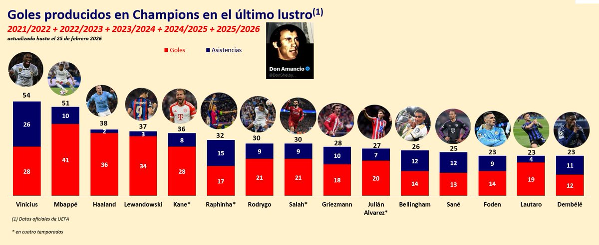 Buajajajajajajajajajajajajajajaja.....siempre dejan fuera al jugador más decisivo de la Champions en el último lustro.  Y meten un Julian Alvarez que da pena esta temporada.