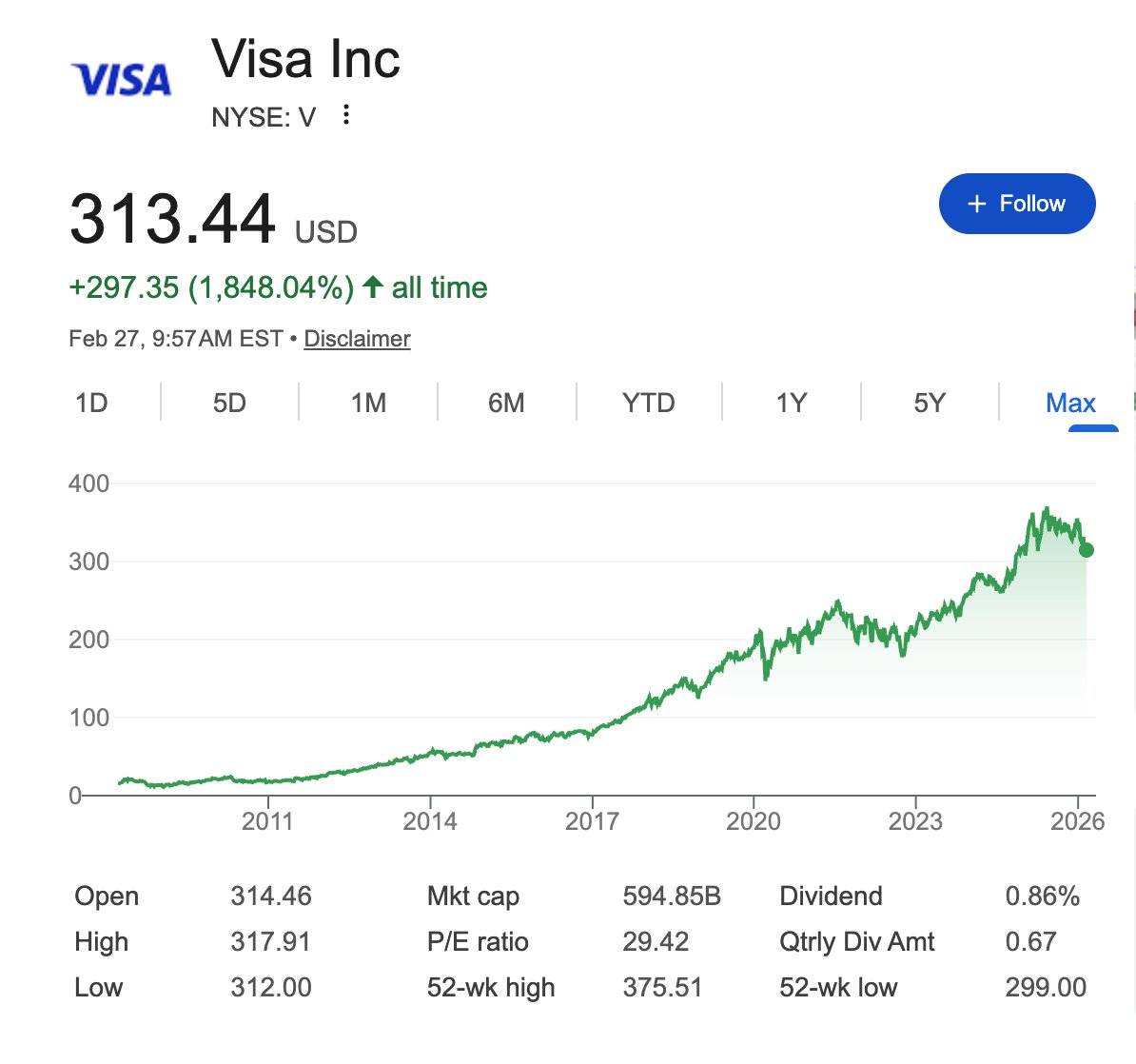 JaySatsby's tweet photo. OK so all payments are obviously moving onto stablecoin rails over the course of the next decade.

Once that process is complete, there's no reason to pay the 3-4% fee to  Visa.

Feels like Visa is going to get 🍇-ed as badly as these SAAS companies, right? https://t.co/i2SDK1h8O3