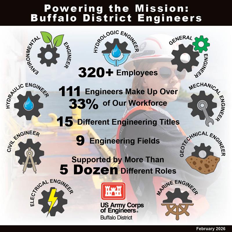 Did you know? The U.S. Army Corps of Engineers is one of the largest STEM employers in the federal government, and our Buffalo District engineers are part of that strength. 💪

We're "Powering the Mission" thanks to our incredible team!

#Eweek2026 #ArmyEngineers #ArmySTEM