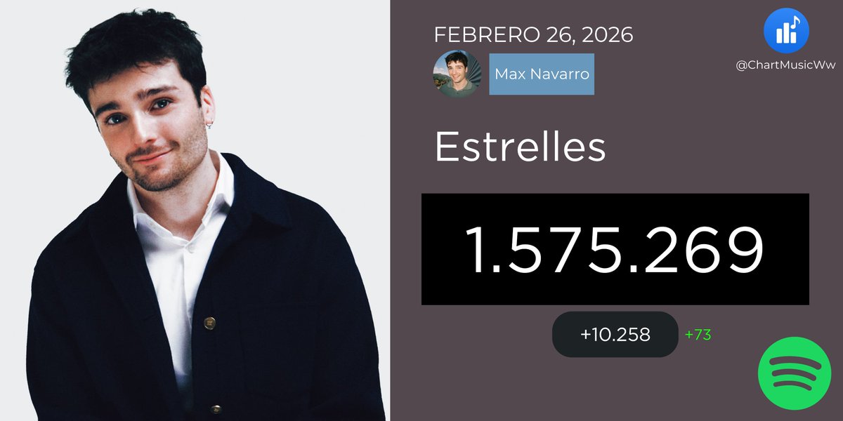ChartMusicES's tweet photo. 🟢⭐️ (26/02) "Estrelles" de Max Navarro recibió 10.258 streams en Spotify ✨
#MaxNavarro #OTDirecto27F #Estrelles https://t.co/WANRBGpQt0
