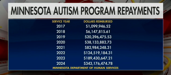 GOPMajorityWhip's tweet photo. RIPE FOR FRAUD: The number of autism centers in Minnesota has exploded, and the price tag for taxpayers along with it.

Now that this funding requires licensing, only 6 of the 500 autism centers have applied for it. Something tells me it’s because 494 of them NEVER qualified for it in the first place.

Another reason why @POTUS' war on fraud is absolutely necessary.