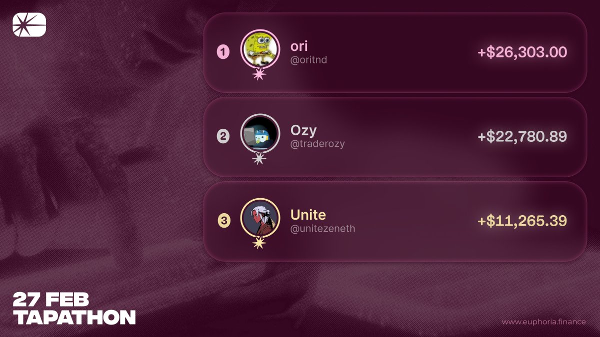 Week 2 Day 4 Results:

Ori and Ozy have been neck and neck this week, battling it out for the top spot - Ori held his ground yesterday 💪

Day 5 starts now 🫵💥

Who's going to give them a run for their money as we head into the final weekend of the Tapathon and crown a champ?