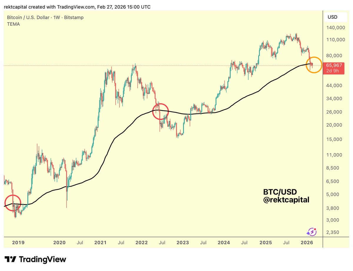 rektcapital's tweet photo. #BTC 

Bitcoin has Weekly Closed below the 200-week EMA

And this week, Bitcoin has been treating the 200-week EMA as new resistance

These have been the very technical milestones that have historically preceded confirmed additional downside over time

$BTC #Crypto #Bitcoin https://t.co/cTPC7hbFaK
