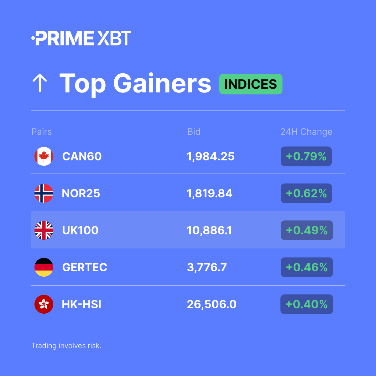 PrimeXBT's tweet photo. 📈 Indices Top Gainers (24H)
#CAN60
#NOR25
#UK100
#GERTEC
#HKHSI
➡️ Trade here: https://t.co/RBjc01qMfn https://t.co/Akbyxe9IXX