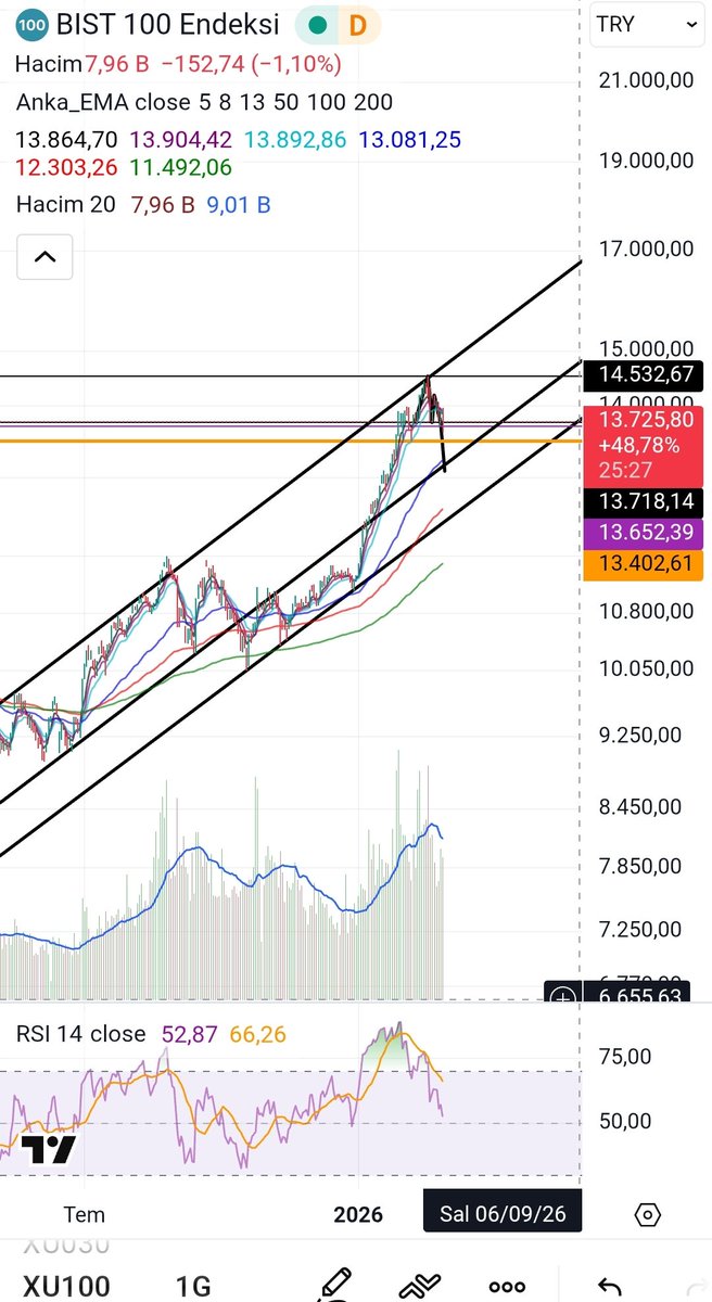 #endeks #xu100 #bist 1G log grafik

*) EMA5-8-13 altında 
*) EMA50 (13.100 civarından) dönüş gelebilir 
*) RSI14 50 seviyesine yaklaştı