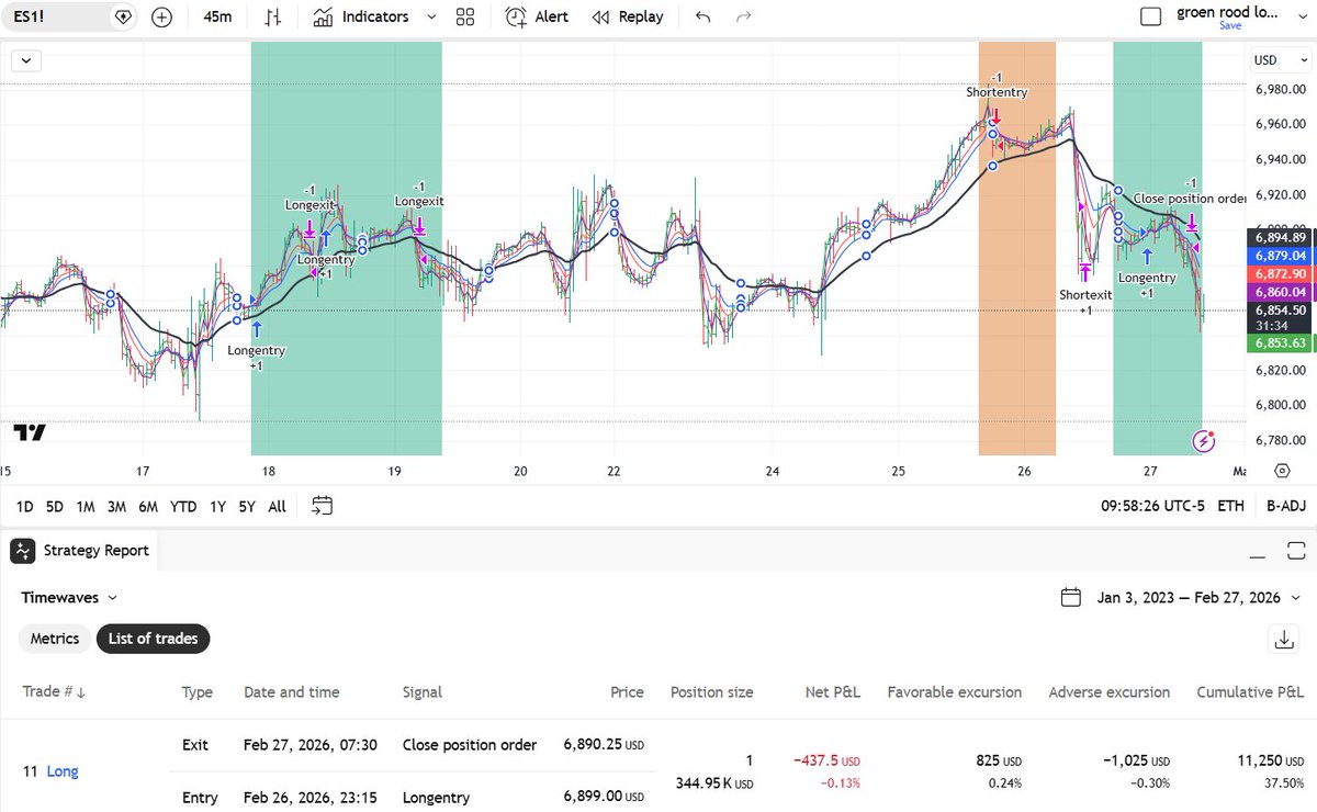 AquilaeSignal's tweet photo. #TIMEWAVESTRADING.com   #Entry trade #11 2026 (reentry) and #exit # trade 11 see screenshot below, the green bar signaling an #UPTREND was weak in spite of a reversal. on friday trade will close on set time since we normally do not keep the trade overweekend.
  to ORDER the real time alerts and join the trading :click link... https://t.co/SNoE71MVEQ and exits are sent to subscribers in realtime from  #Tradingview.  #tradingresults #Timewaves #SPX #ES (also DOW or Nasdaq), all trades at UTC-5 time   #long trend predicted SPX /ES- see green bar in chart, so only long trade allowed. Trading system using #TIME and #predicts #FUTURE #price #trends, #uptrend or #downtrend