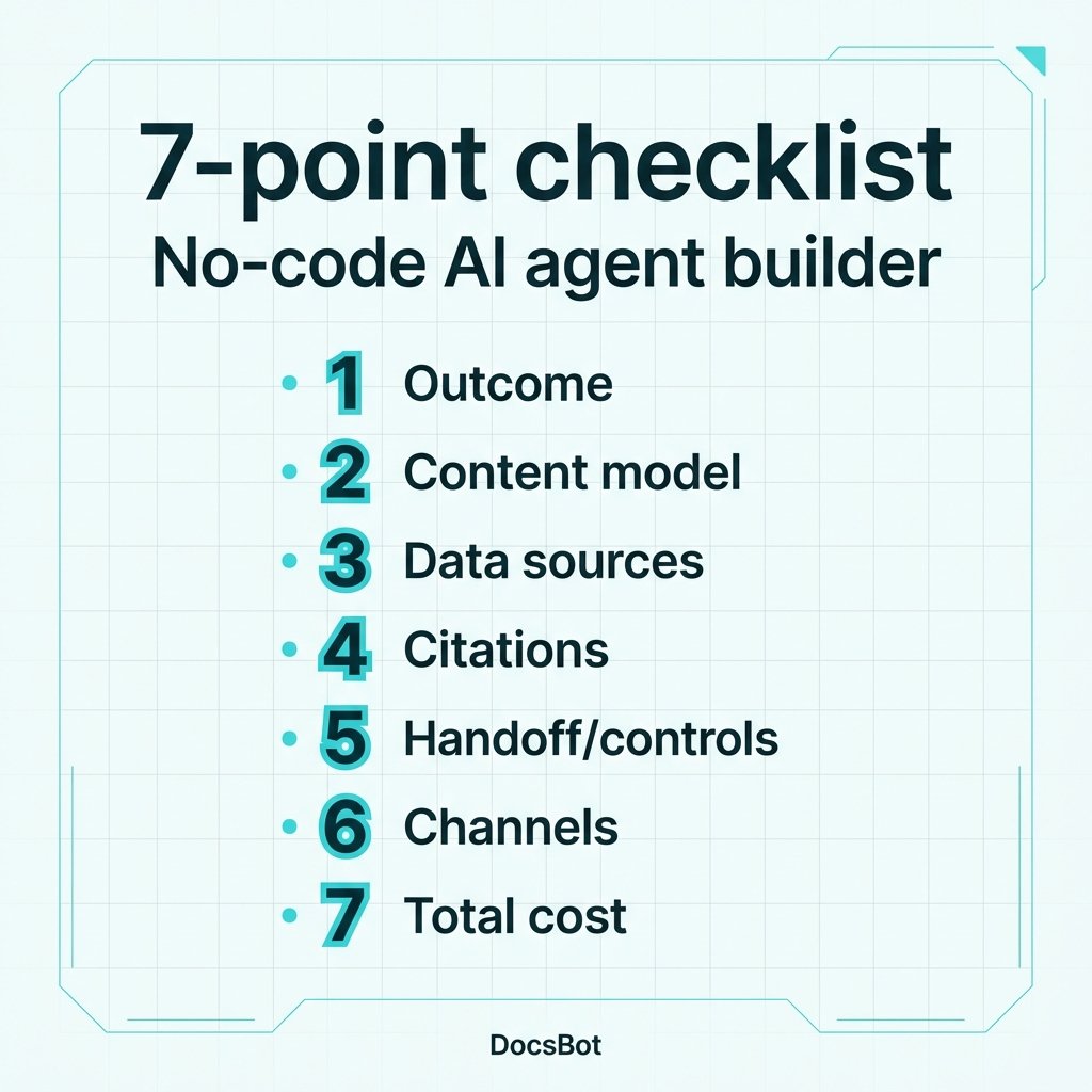 docsbotai's tweet photo. No-code AI agent builder checklist:
Outcome, sources+sync, citations/grounding, RBAC+audit, escalation rules, channels, total cost.
If you want content-first (accurate answers from your knowledge), that’s DocsBot.
#AI #SupportOps https://t.co/Gj2bTyeOXD