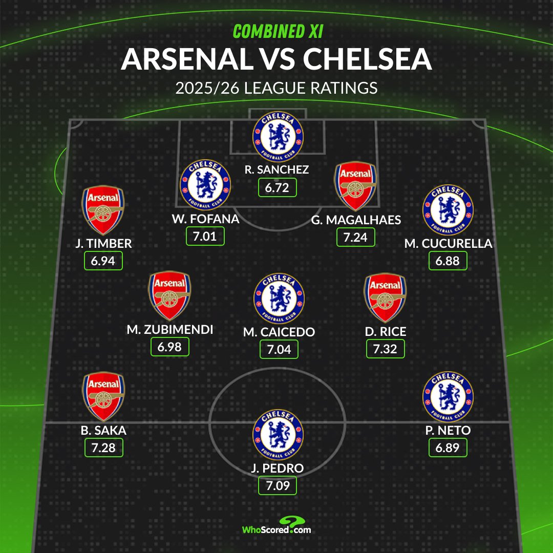 WhoScored's tweet photo. Arsenal 🆚 Chelsea | Combined XI 

5⃣ Arsenal
6⃣ Chelsea

Our highest-rated XI based on Premier League ratings this season. 👀📊

#ARSCHE https://t.co/XTlbIGiFPN
