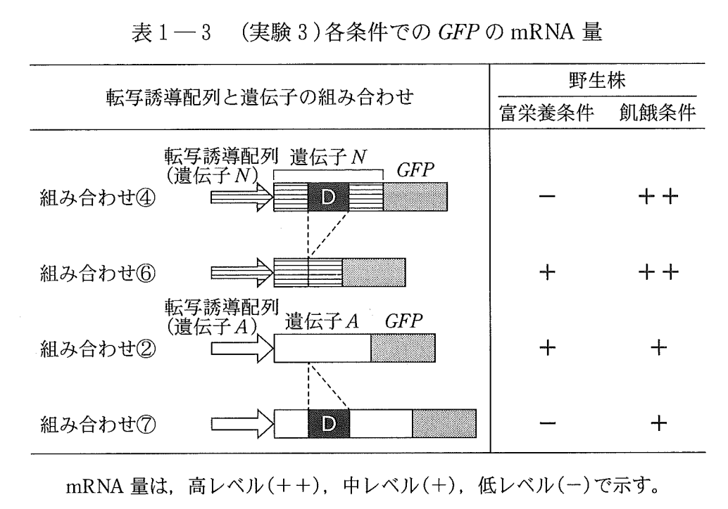 u1_7no's tweet photo. ふと今年の東大生物を見てみたら、1問目がpombeの減数分裂！どなたが作問されたのだろう…　これってやっぱりMmi1とDSRですよね…　Harigaya et al., 2006にしか見えない…　https://t.co/qLH7Y9j16b���https://t.co/7PDZuwCgIB https://t.co/ZZX7sTYAg9