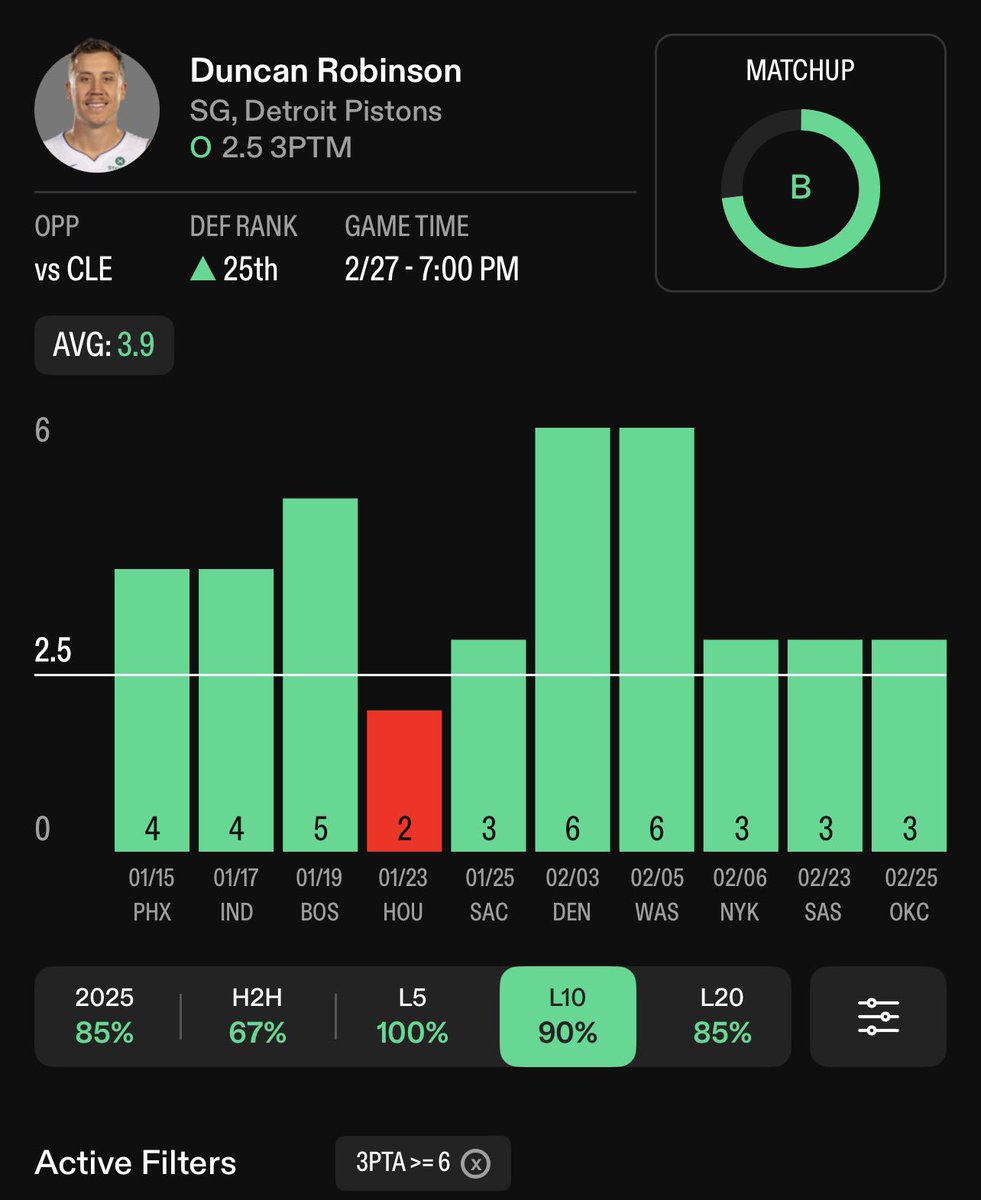 NBA FRIDAY 2/27 BEST BET #2 🏀

Duncan Robinson O2.5 3PTM
(-135 Hard Rock)

With roughly 85% of his shooting volume coming from behind the 3pt line, Duncan is primed for another huge day in a Home battle vs Cleveland who currently ranks bottom 5 to position in 3pt makes. 

In