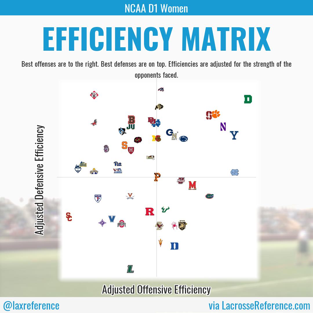 laxreference's tweet photo. Here's the LaxElo Top-50 #EfficiencyMatrix for DI WLAX...
Top 3 Opponent-Adjusted Defenses: @StonyBrookWLAX, @DavidsonLax, @DartmouthWLax
Top 3 Opponent-Adjusted Offenses: @DartmouthWLax, @uncwlax, @YaleWLacrosse https://t.co/7Ynx2nXfBM