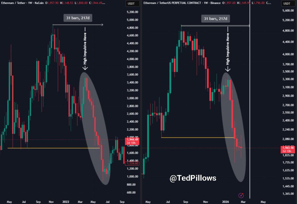 TedPillows's tweet photo. $ETH peaked 2 months before $BTC this cycle.

Maybe it'll happen during Ethereum bottom too.

A bottom in Q2 2026 around the $1,200-$1,400 level could happen. https://t.co/qcc38C3ga5