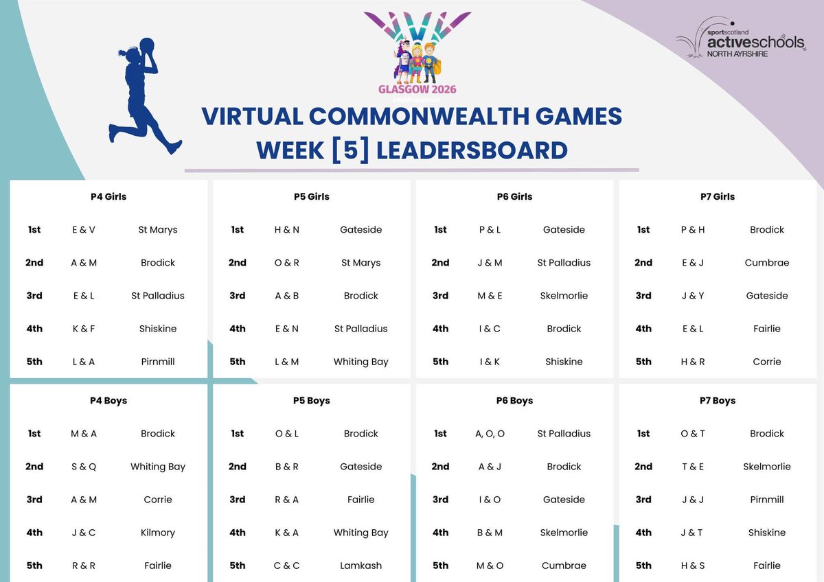 NAActiveSchools's tweet image. Virtual Commonwealth Games – Week 5: Netball Pass 🏐🚀
Our Small School VCG keeps building momentum! Schools (roll under 120) are taking on weekly challenges as we build towards the Glasgow 2026 Commonwealth Games.
Huge well done to all involved in Week 5! 🌟 

#TrySomethingNew