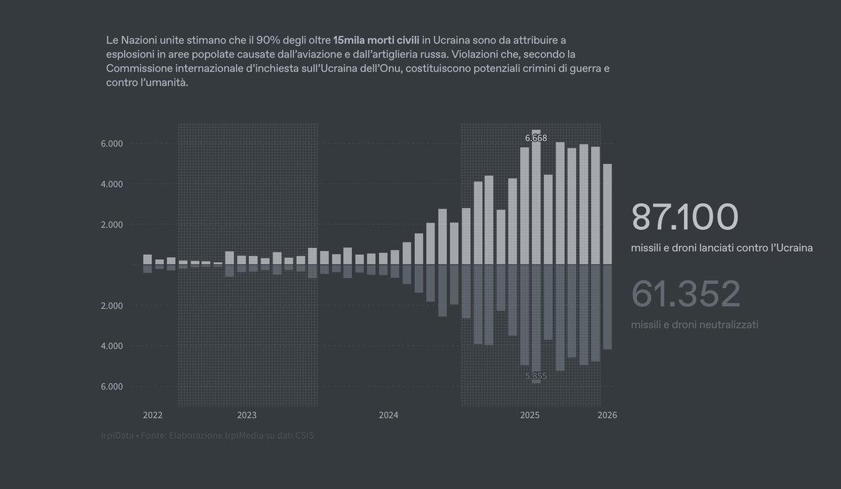 gijn's tweet photo. In GIJN's latest Top 10 in Data Journalism, we look at stories about the four-year anniversary of Russia's war on Ukraine, an investigation into Sudanese child soldiers on TikTok, the lack of water treatment inside India, & an analysis of Jeffrey Epstein's vast email network.
https://t.co/6L6mduHbyq