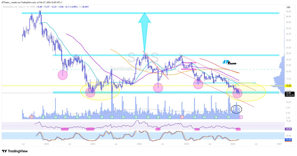 #SentinelOne #S $S

✅ Sigue trabajando sobre zona de control o soporte
✅ Interesante el volumen que se está dando en zonal
✅ Indicadores en niveles de sobreventa 

👀 al RSI, le queda poco para volver a sobreventa... veremos si vuelve a ser el catalizador para el rebote