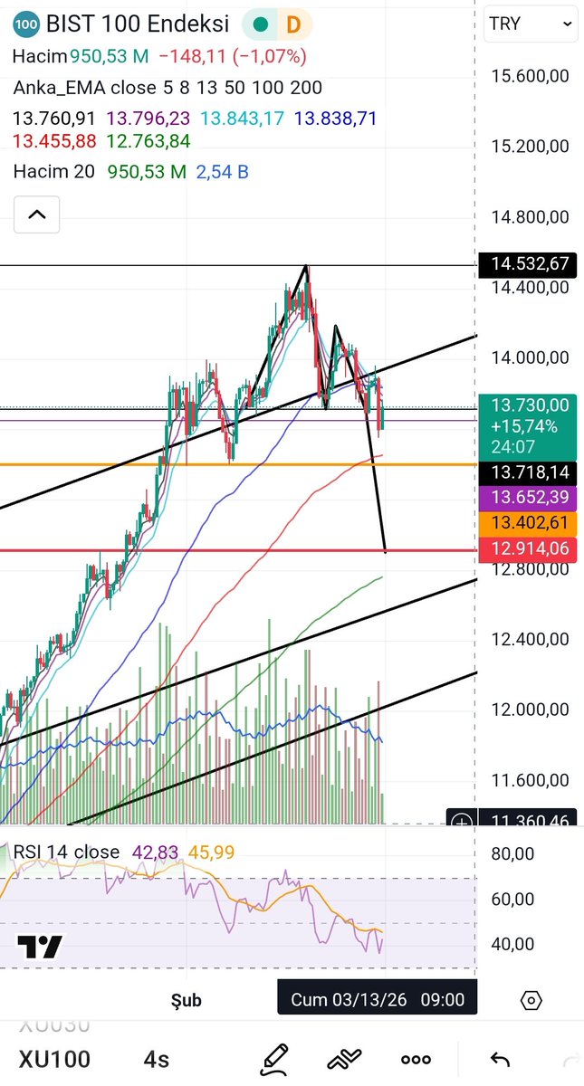 #endeks #xu100 #bist 4S lineer grafik

*) EMA5-8-13 altında 
*) İkili tepe hedefi 12.914
*) EMA200 ile ikili tepe hedefi civarında buluşabilir
