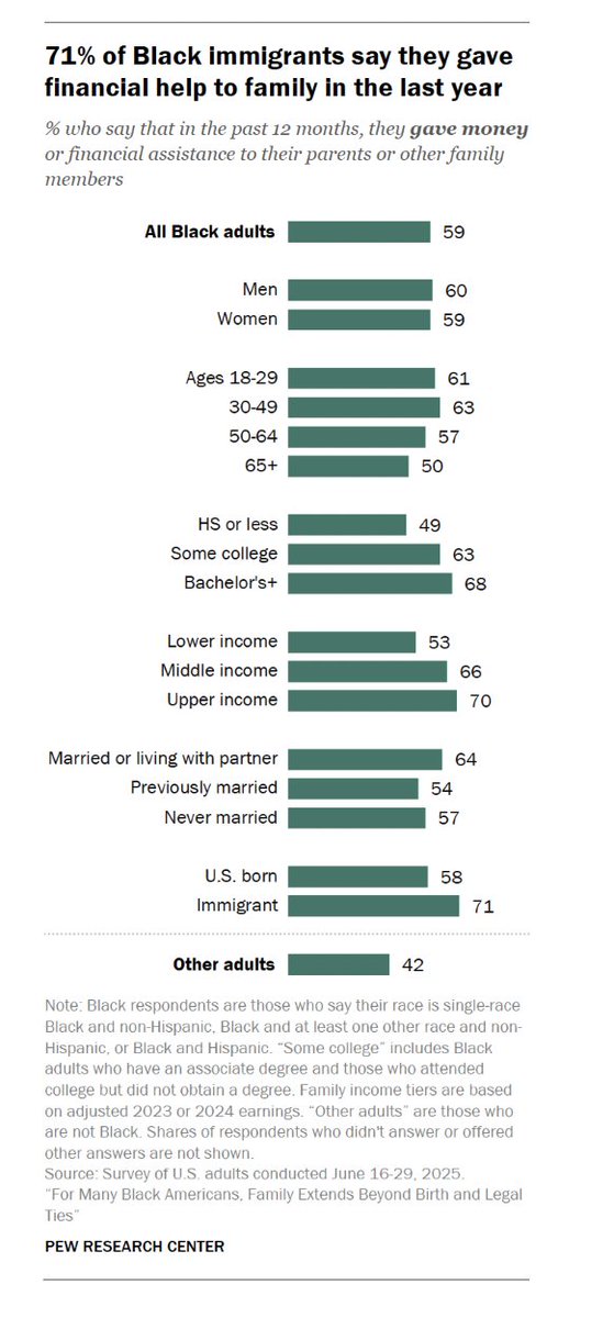 Black Americans are more likely to give financial assistance to their families than other Americans (59% v. 42%). Still, there are variations among demographic subgroups. 🧵👇 

Full report: pewresearch.org/race-and-ethni…