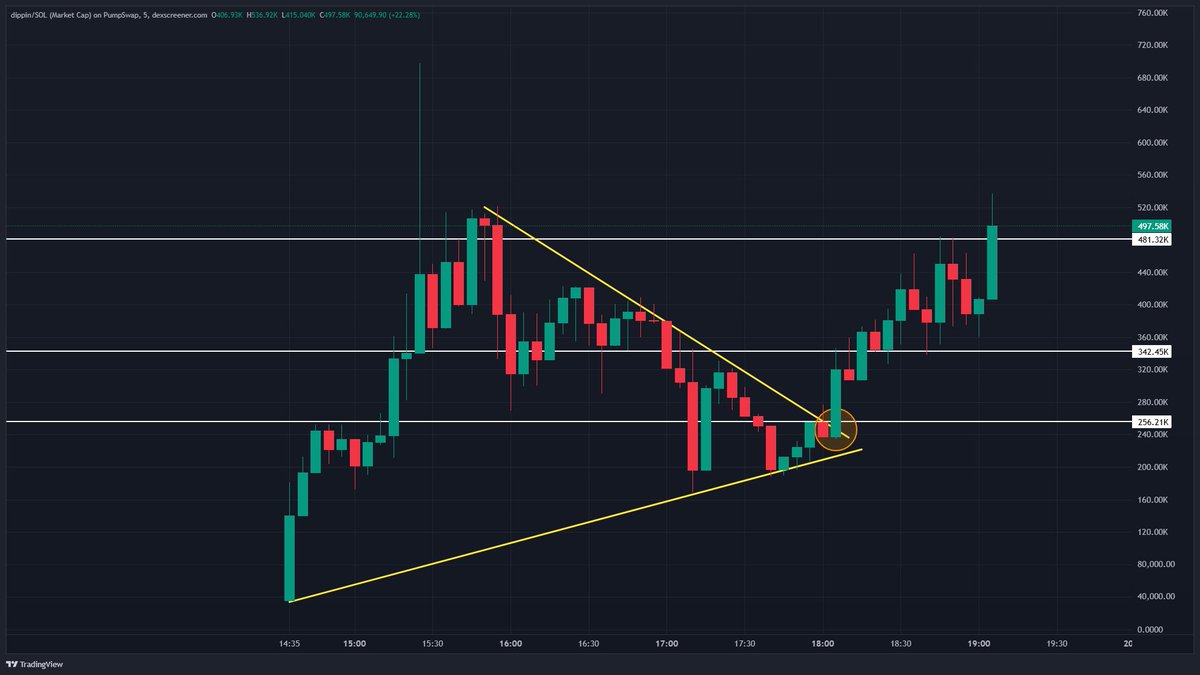 Jeremybtc's tweet photo. $DIPPIN is going for a breakout here 

Nearing a 3x from initial call 

Dark Pippin https://t.co/M1Njjc9zBK