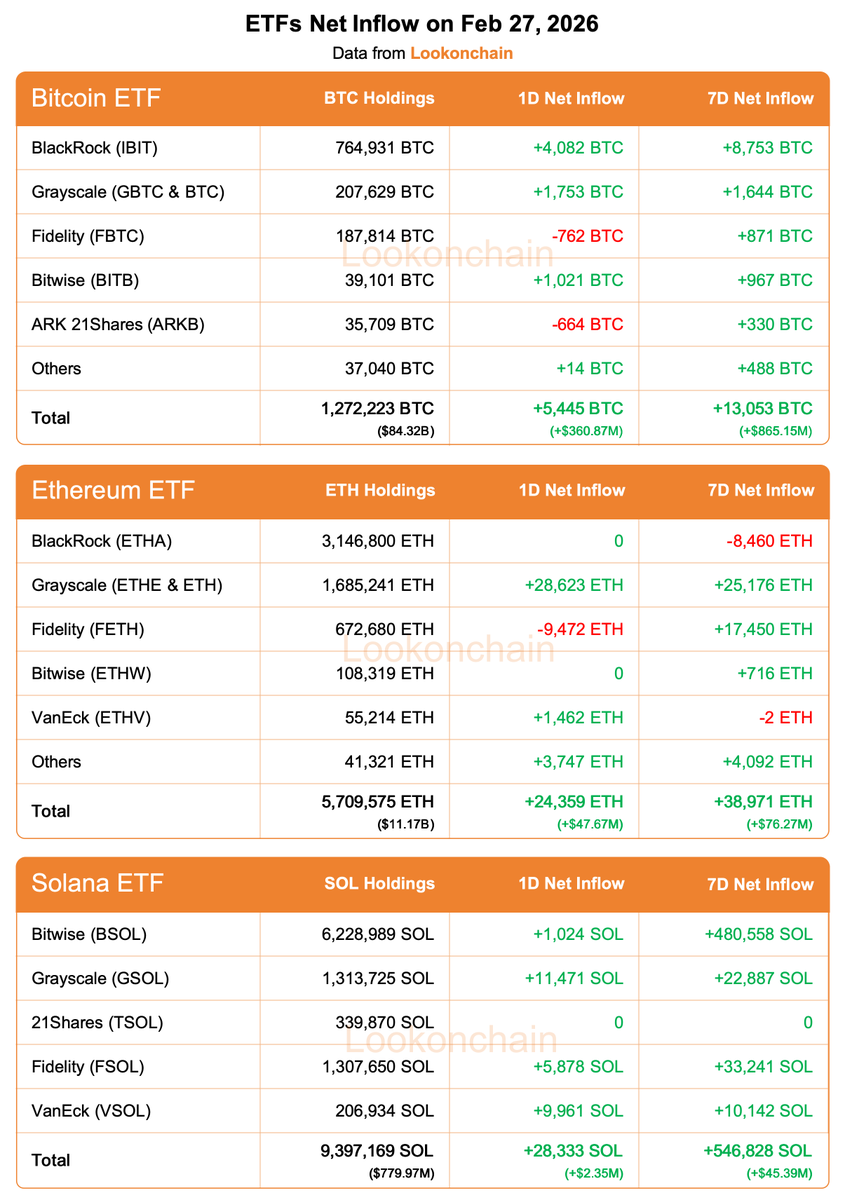 lookonchain's tweet photo. Feb 27 Update:

#Bitcoin ETFs:
1D NetFlow: +5,445 $BTC(+$360.87M)🟢
7D NetFlow: +13,053 $BTC(+$865.15M)🟢

#Ethereum ETFs:
1D NetFlow: +24,359 $ETH(+$47.67M)🟢
7D NetFlow: +38,971 $ETH(+$76.27M)🟢

#Solana ETFs:
1D NetFlow: +28,333 $SOL(+$2.35M)🟢
7D NetFlow: +546,828 $SOL(+$45.39M)🟢
https://t.co/HfCuqnEep1