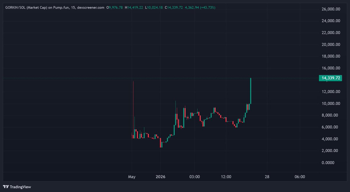 MdSaadmanChad's tweet photo. We are mooning guys . Keep $gorkin and send it to the moon https://t.co/zfCuwxvAWK