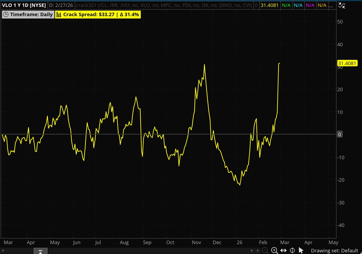 JRoseTrades's tweet photo. 🔥 The 3-2-1 crack spread is RIPPING — $33.27 and up 31.4% 📈
This is the highest level since last spring. Refiners print money when crack spreads expand like this.
Names to watch: $VLO $MPC $PSX $DK $DINO $CVI
#CrackSpread #Refiners #Options #Trading #EnergyStocks #Oil #MITLive https://t.co/yVSG6d3VCN