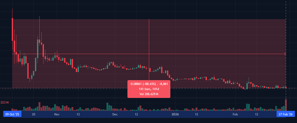 <a href="/xMoney_com/">xMoney.com</a> dis u? 
How did you manage to drop 88.5% in 5 months?! Who was even selling this new token??