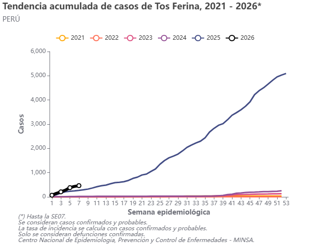 juank23_7's tweet photo. #ATENCIÓN 🇵🇪
LA TOS FERINA ES UNA ENFERMEDAD PREVENIBLE POR VACUNA. Sin embargo, el 2025 fue el año (históricamente) con la mayor cantidad de casos y fallecidos por tos ferina. Tras 7 semanas del año 2026 se han registrado una mayor cantidad de casos y fallecidos por tos ferina que el mismo período del año 2025.
67 menores de edad (65 entre 0 a 4 años y 2 entre 5 a 9 años) fallecieron por tos ferina en el año 2025; y en lo que va del año 2026 (hasta la semana #7) se han registrado 7 fallecidos (todos entre 0 a 4 años), tal cantidad es superior a los 4 fallecidos registrados en el mismo período en el año 2025.
5,095 casos de tos ferina se registraron en el año 2025 el cual ha sido el mayor registro histórico y en lo que va del año 2026 (hasta la semana #7)  se han registrado 464 casos, tal cantidad es superior a los 270 casos registrados en el mismo período en el año 2025.
De seguir esta tendencia, aunque aún es muy prematuro, es probable que el año 2026 supere a lo que ocurrió en el año 2025 tanto en número de casos y fallecidos por tos ferina.

Para mayor información y cuya data es pública, ésta se pueda revisar en la sala situacional de enfermedades prevenibles por vacunas, aquí:
https://t.co/rp7p5Lio4D