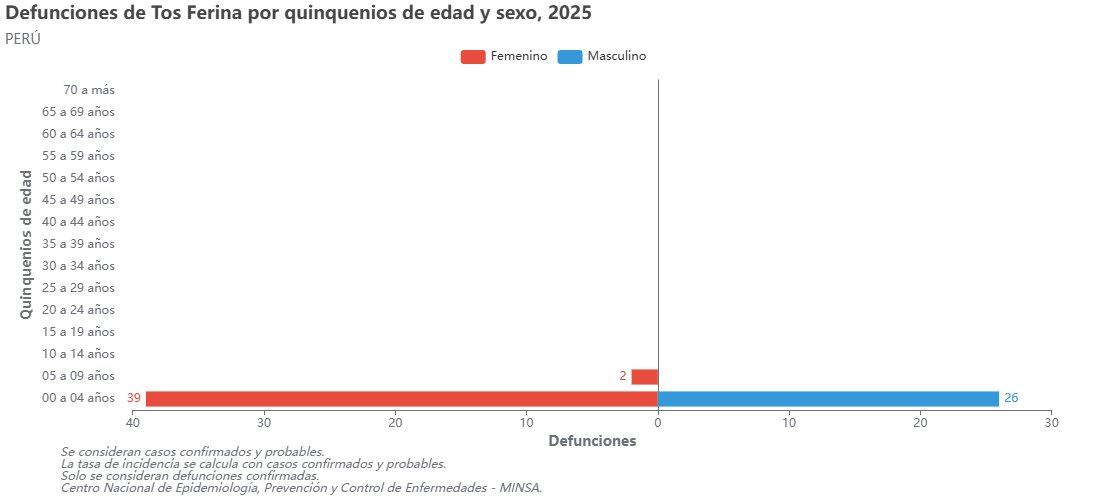 juank23_7's tweet photo. #ATENCIÓN 🇵🇪
LA TOS FERINA ES UNA ENFERMEDAD PREVENIBLE POR VACUNA. Sin embargo, el 2025 fue el año (históricamente) con la mayor cantidad de casos y fallecidos por tos ferina. Tras 7 semanas del año 2026 se han registrado una mayor cantidad de casos y fallecidos por tos ferina que el mismo período del año 2025.
67 menores de edad (65 entre 0 a 4 años y 2 entre 5 a 9 años) fallecieron por tos ferina en el año 2025; y en lo que va del año 2026 (hasta la semana #7) se han registrado 7 fallecidos (todos entre 0 a 4 años), tal cantidad es superior a los 4 fallecidos registrados en el mismo período en el año 2025.
5,095 casos de tos ferina se registraron en el año 2025 el cual ha sido el mayor registro histórico y en lo que va del año 2026 (hasta la semana #7)  se han registrado 464 casos, tal cantidad es superior a los 270 casos registrados en el mismo período en el año 2025.
De seguir esta tendencia, aunque aún es muy prematuro, es probable que el año 2026 supere a lo que ocurrió en el año 2025 tanto en número de casos y fallecidos por tos ferina.

Para mayor información y cuya data es pública, ésta se pueda revisar en la sala situacional de enfermedades prevenibles por vacunas, aquí:
https://t.co/rp7p5Lio4D