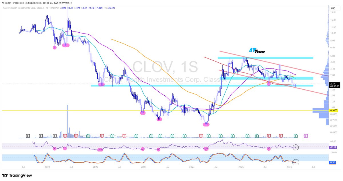 #Clover #Clov $Clov

👀 que parece que quiere empezar la fiesta

✅ Reaccionando desde parte baja canal bajista
✅ Indicadores "positivos"
✅ Intentando posicionarse de nuevo por encima SMA200