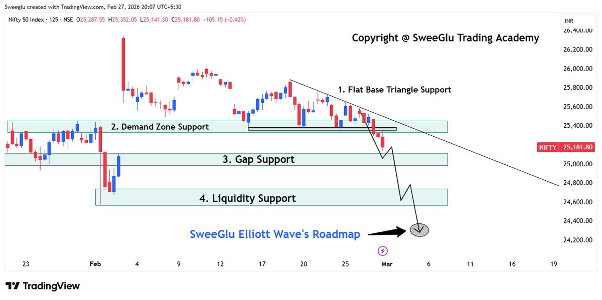 DeepakSweeGlu's tweet photo. Reasons –  
Why most traders hate SweeGlu Elliott Wave Analysis?  
And why those who observe SweeGlu Elliott Waves for some time become its lifetime fans?

Common analysts see these 4 supports on this Nifty chart as reasons for a positive bias:

1. Flat Base Triangle Support  
2. Demand Zone (25450–25320 zone)  
3. Gap Support (25100–25000 zone)  
4. Liquidity Support (24700–24500 zone)

These 4 supports prevent traders and analysts from confidently selling until 24570 breaks—they will never be convinced of the downside.

But I was expecting Nifty to decline below 24570 when it was at 25566—even before breaking a single support—based on SweeGlu Elliott Wave Analysis.

So, views and trades based on SweeGlu Elliott Wave Analysis are rarely aligned with the methods most analysts use. It often goes against majority sentiment.

Those new to SweeGlu Elliott Waves hate it when the analysis opposes their view.

Those who have observed SweeGlu Elliott Waves succeeding for 3–6 months against all external noise make it their primary trading and investment system.

Common traders identify already formed supports and resistances on charts.

SweeGlu Elliott Waves identify where support and resistance will form, and whether those levels will hold or break—all in advance. It identifies moves well before they happen.

#Nifty50 #Elliottwave #elliottwaves #SweeGlu